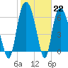 Tide chart for Fort Jackson, Savannah River, Georgia on 2023/01/22