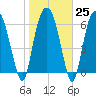 Tide chart for Fort Jackson, Savannah River, Georgia on 2023/01/25