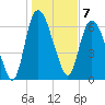 Tide chart for Fort Jackson, Savannah River, Georgia on 2023/01/7