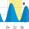 Tide chart for Fort Jackson, Savannah River, Georgia on 2023/01/8
