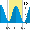 Tide chart for Fort Jackson, Savannah River, Georgia on 2023/02/12