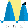 Tide chart for Fort Jackson, Savannah River, Georgia on 2023/02/19
