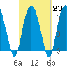 Tide chart for Fort Jackson, Savannah River, Georgia on 2023/02/23