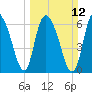 Tide chart for Fort Jackson, Georgia on 2023/03/12