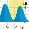 Tide chart for Fort Jackson, Georgia on 2023/03/16