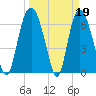 Tide chart for Fort Jackson, Georgia on 2023/03/19