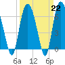 Tide chart for Fort Jackson, Georgia on 2023/03/22
