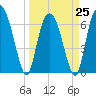 Tide chart for Fort Jackson, Georgia on 2023/03/25