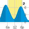 Tide chart for Fort Jackson, Savannah River, Georgia on 2023/03/2