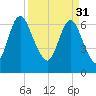 Tide chart for Fort Jackson, Savannah River, Georgia on 2023/03/31