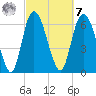 Tide chart for Fort Jackson, Savannah River, Georgia on 2023/03/7