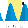 Tide chart for Fort Jackson, Georgia on 2023/03/8