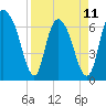 Tide chart for Fort Jackson, Savannah River, Georgia on 2023/04/11