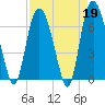 Tide chart for Fort Jackson, Savannah River, Georgia on 2023/04/19
