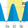 Tide chart for Fort Jackson, Savannah River, Georgia on 2023/04/22