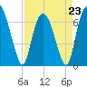 Tide chart for Fort Jackson, Savannah River, Georgia on 2023/04/23