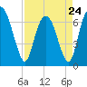Tide chart for Fort Jackson, Savannah River, Georgia on 2023/04/24