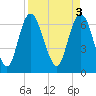 Tide chart for Fort Jackson, Savannah River, Georgia on 2023/04/3