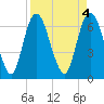 Tide chart for Fort Jackson, Savannah River, Georgia on 2023/04/4