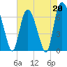 Tide chart for Fort Jackson, Savannah River, Georgia on 2023/05/20