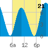 Tide chart for Fort Jackson, Savannah River, Georgia on 2023/05/21