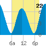 Tide chart for Fort Jackson, Savannah River, Georgia on 2023/05/22