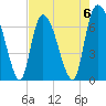 Tide chart for Fort Jackson, Savannah River, Georgia on 2023/05/6