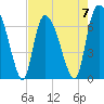 Tide chart for Fort Jackson, Savannah River, Georgia on 2023/05/7