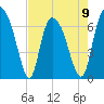 Tide chart for Fort Jackson, Savannah River, Georgia on 2023/05/9