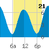Tide chart for Fort Jackson, Savannah River, Georgia on 2023/07/21