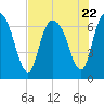 Tide chart for Fort Jackson, Savannah River, Georgia on 2023/07/22