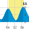 Tide chart for Fort Jackson, Savannah River, Georgia on 2023/09/11