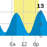 Tide chart for Fort Jackson, Savannah River, Georgia on 2023/09/13