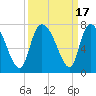 Tide chart for Fort Jackson, Savannah River, Georgia on 2023/09/17