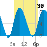 Tide chart for Fort Jackson, Savannah River, Georgia on 2023/09/30
