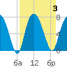 Tide chart for Fort Jackson, Savannah River, Georgia on 2023/09/3