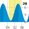 Tide chart for Fort Jackson, Savannah River, Georgia on 2023/12/20