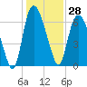 Tide chart for Fort Jackson, Savannah River, Georgia on 2023/12/28