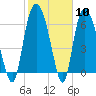 Tide chart for Fort Jackson, Savannah River, Georgia on 2024/02/10