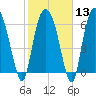 Tide chart for Fort Jackson, Savannah River, Georgia on 2024/02/13