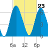 Tide chart for Fort Jackson, Savannah River, Georgia on 2024/02/23