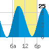 Tide chart for Fort Jackson, Savannah River, Georgia on 2024/02/25