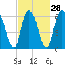 Tide chart for Fort Jackson, Savannah River, Georgia on 2024/02/28