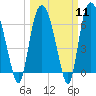 Tide chart for Fort Jackson, Savannah River, Georgia on 2024/03/11