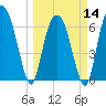 Tide chart for Fort Jackson, Savannah River, Georgia on 2024/03/14