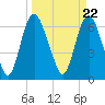 Tide chart for Fort Jackson, Savannah River, Georgia on 2024/03/22
