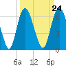 Tide chart for Fort Jackson, Savannah River, Georgia on 2024/03/24