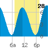 Tide chart for Fort Jackson, Savannah River, Georgia on 2024/03/28