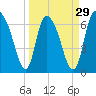 Tide chart for Fort Jackson, Savannah River, Georgia on 2024/03/29