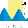 Tide chart for Fort Jackson, Savannah River, Georgia on 2024/04/16